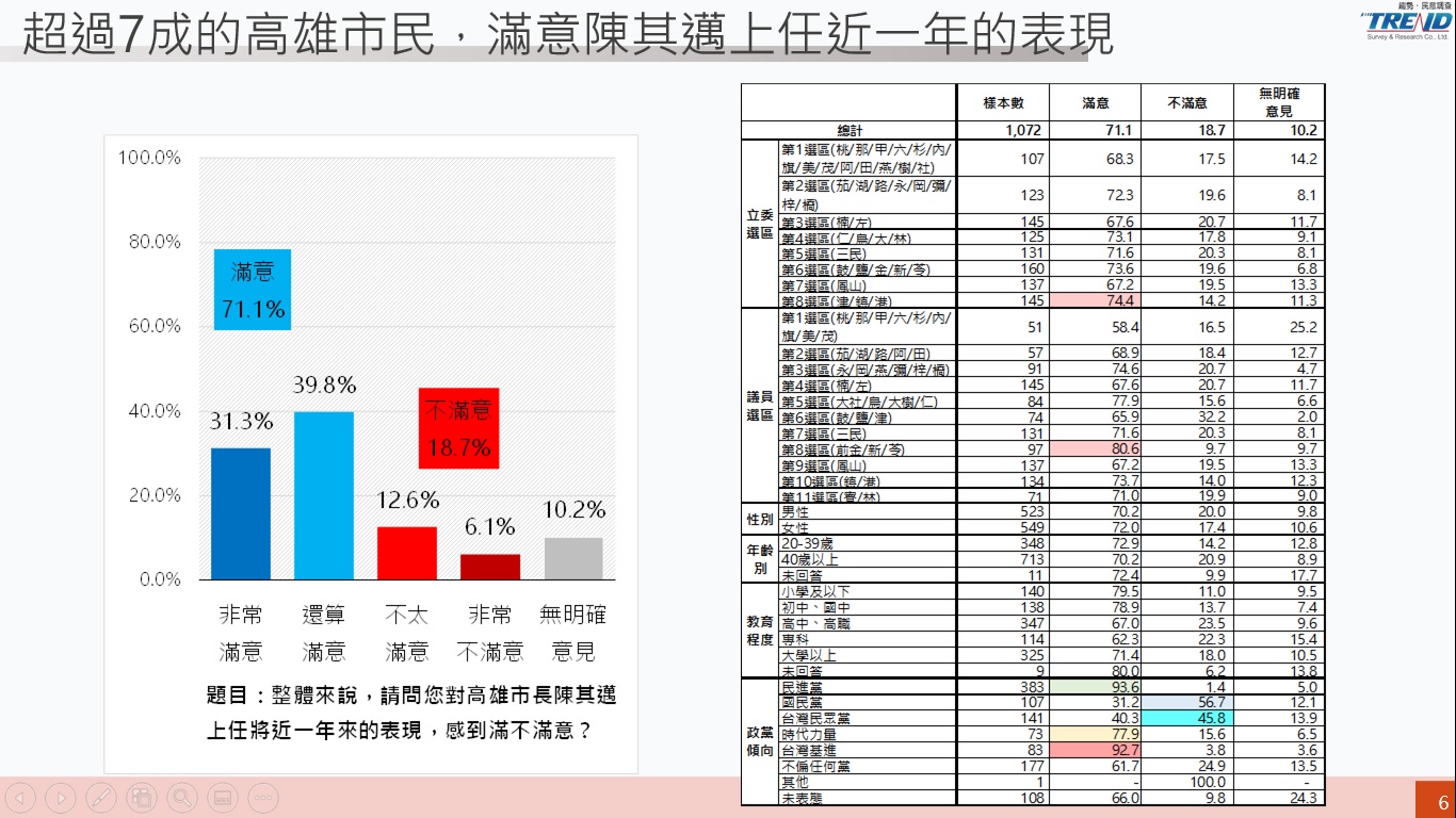 高市治理民調／陳其邁與團隊滿意度逾七成 民眾黨13%認同居第二