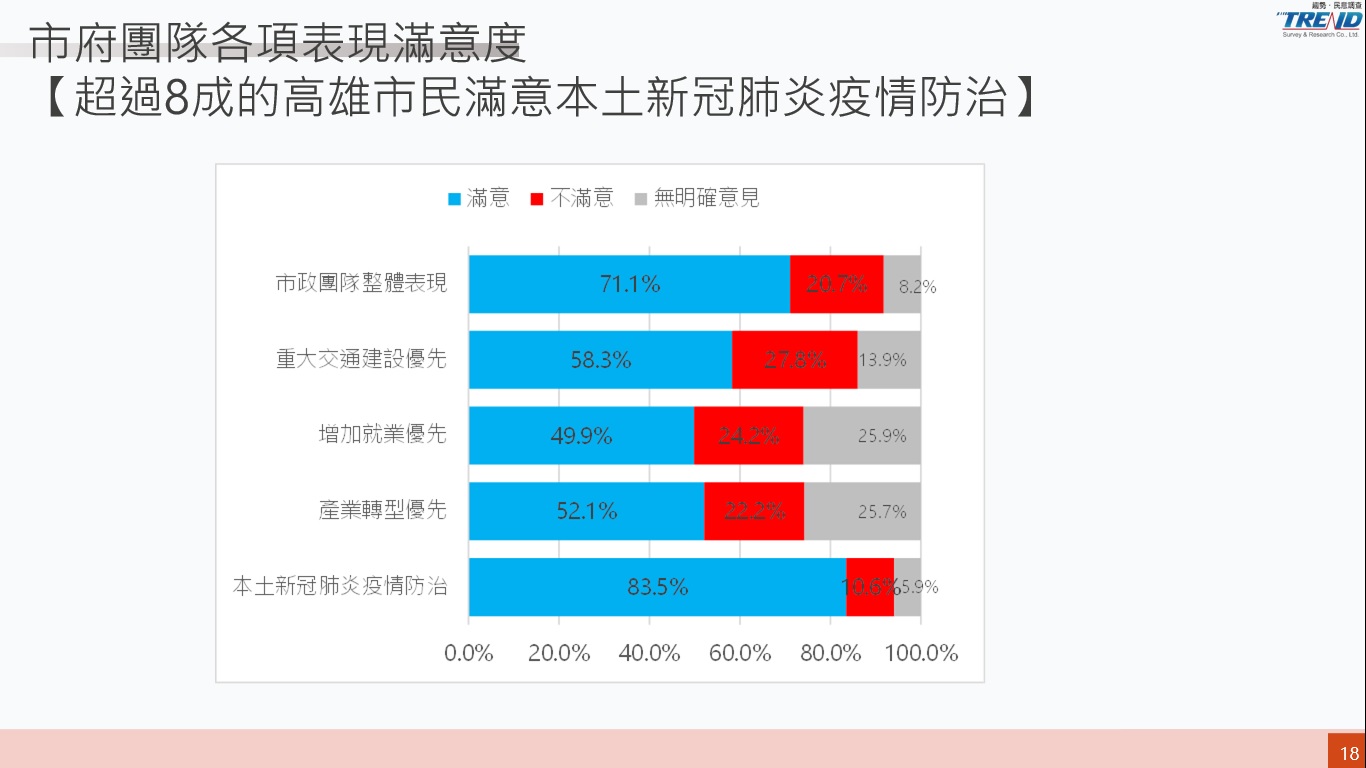 高市治理民調／陳其邁與團隊滿意度逾七成 民眾黨13%認同居第二 13