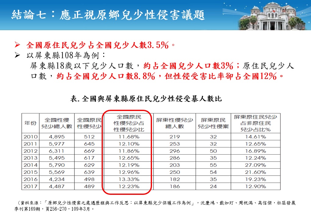 去年性侵通報萬餘件兒少占65% 監院指教育人員卸責、揭弊壓力大 17