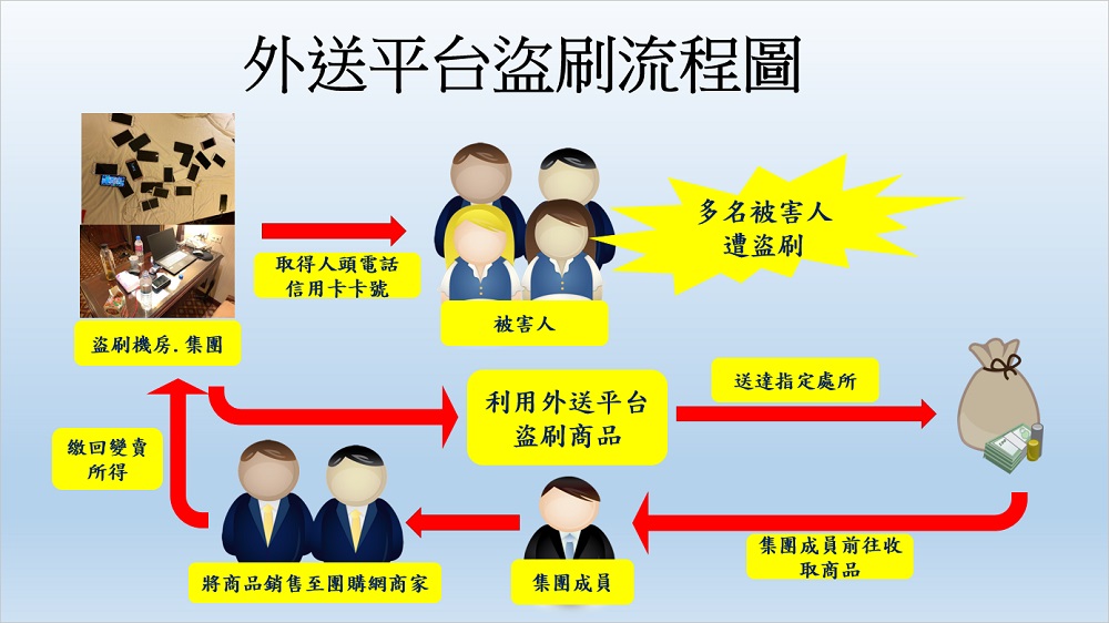 叫外送信用卡付帳　千筆交易近800萬元竟都是盜刷 9