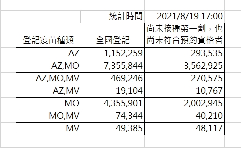 年輕人「愛國手臂」停了？高端預約明截止 最新數字衝不過16萬大關 5