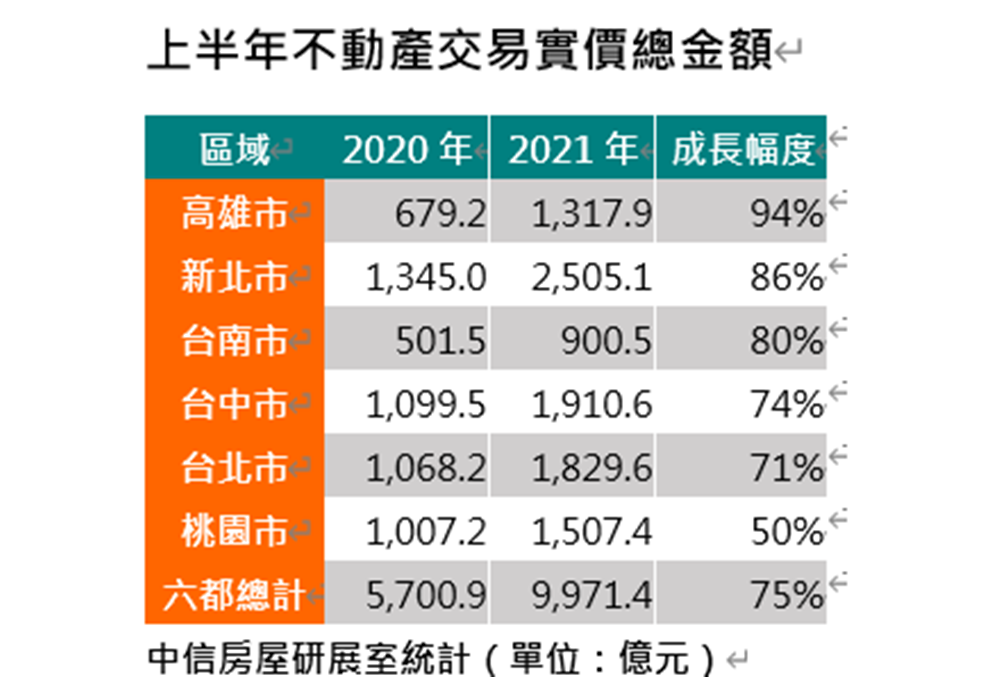 不動產飆買氣！2021上半年六都實價交易總額「上看兆元」可建兩條高鐵 5