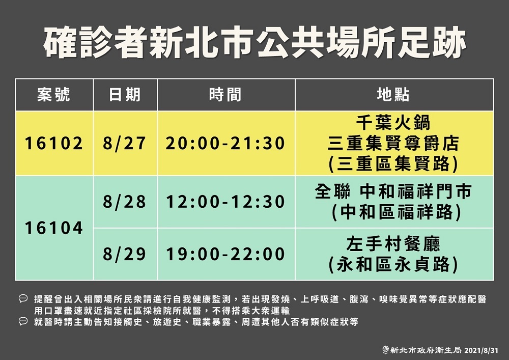 新北增2確診　三峽群聚165接觸者PCR陰性 5