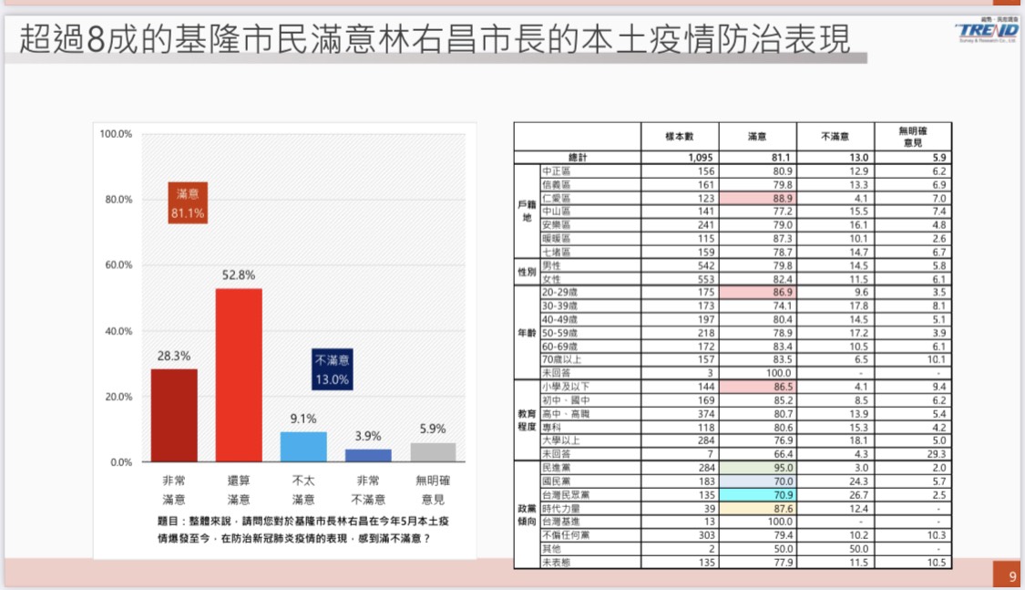 匯流民調大數據》八成基隆市民肯定林右昌防疫表現 整體施政滿意度破七成 15