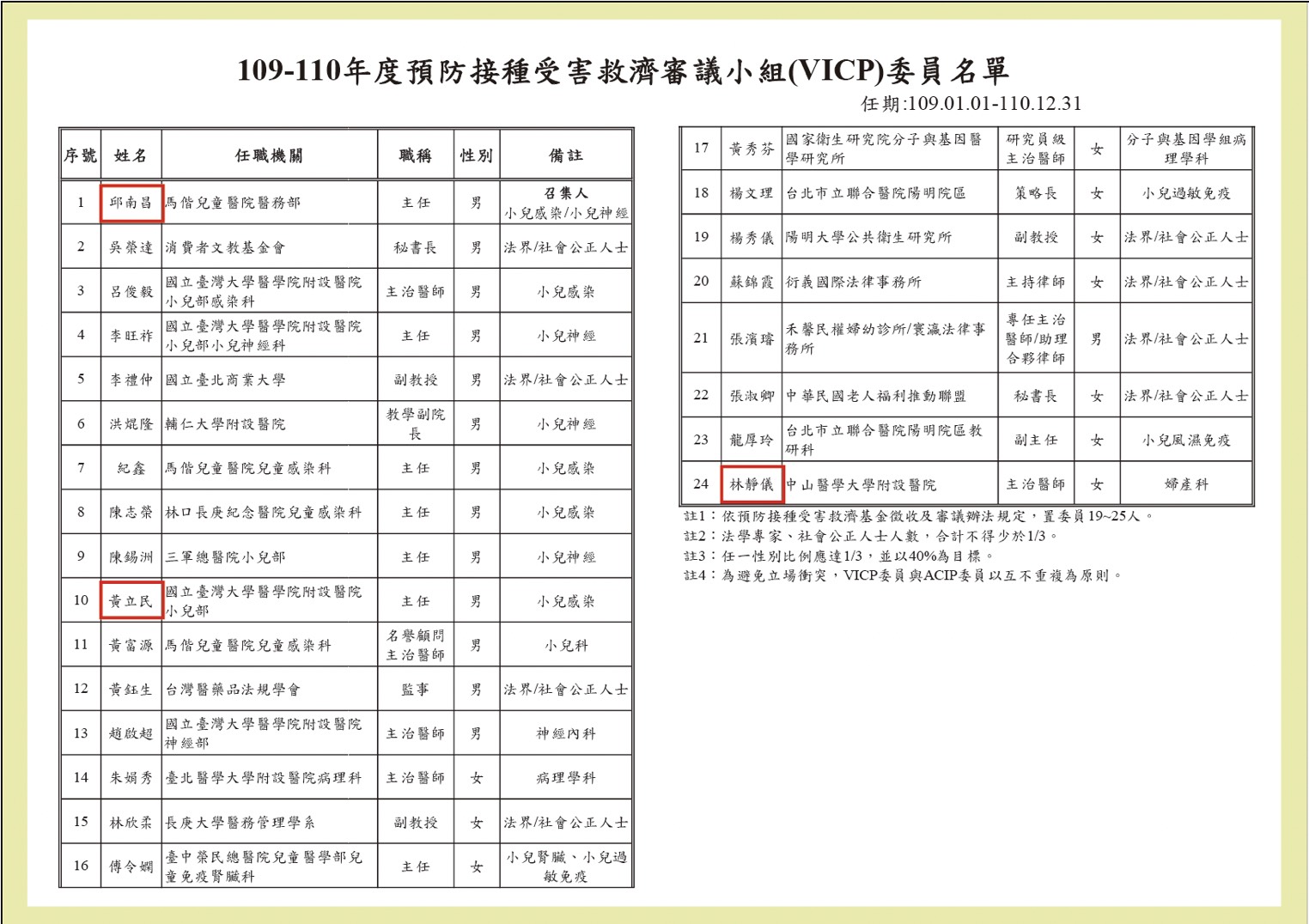 5天6死 藍委質疑審議2委員參與高端研究「球員兼裁判」 9