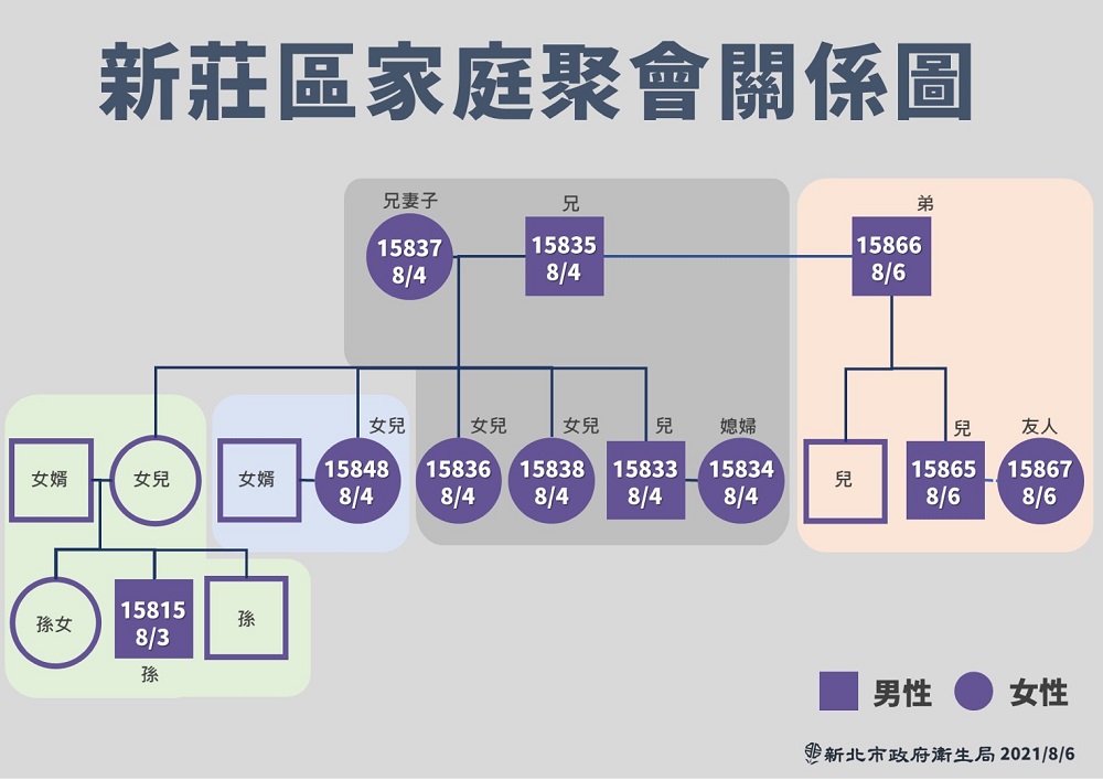 新北家庭群聚感染再增3人　家族聚餐已11人染疫 5