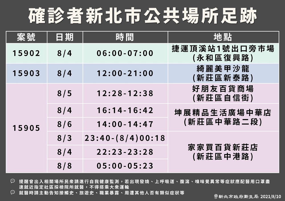 新北永和兩週3確診　議員籲精準疫調與擴大匡列 5