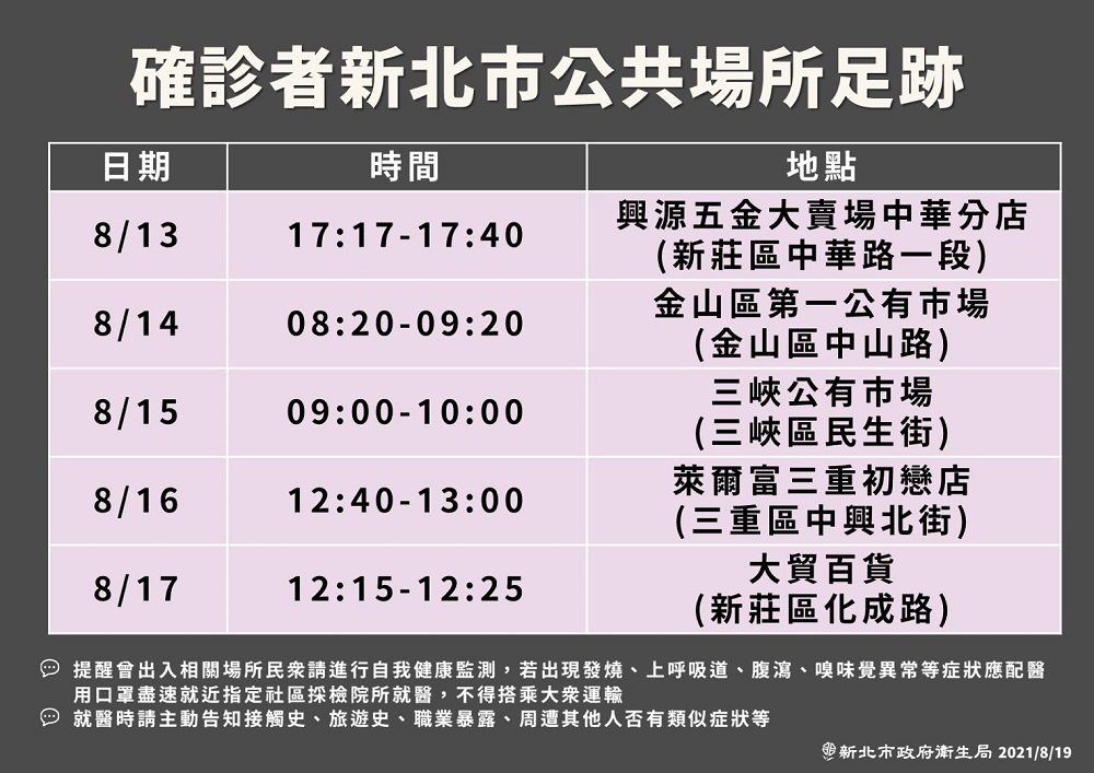 逾50歲男陪家人就診採檢確診　新北匡列接觸者26人 5