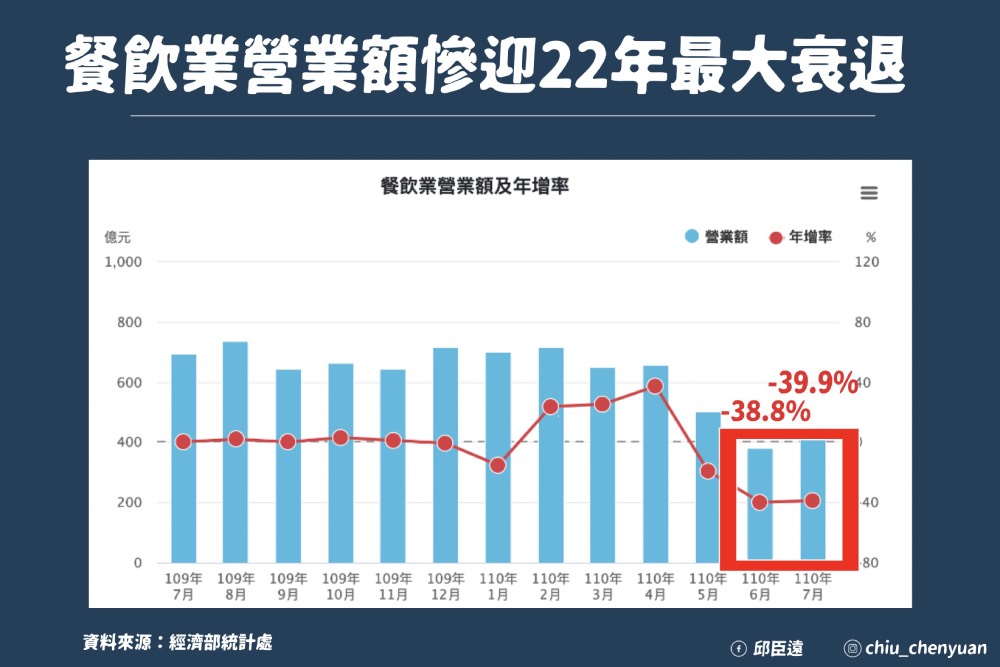 業者像被遺忘的重症病患 邱臣遠批振興券有如打疫苗對重症沒效 9