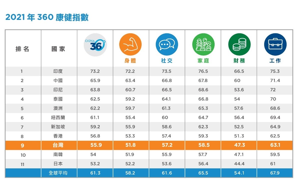 最新360康健指數大公開 台灣排名全球倒數第三 5