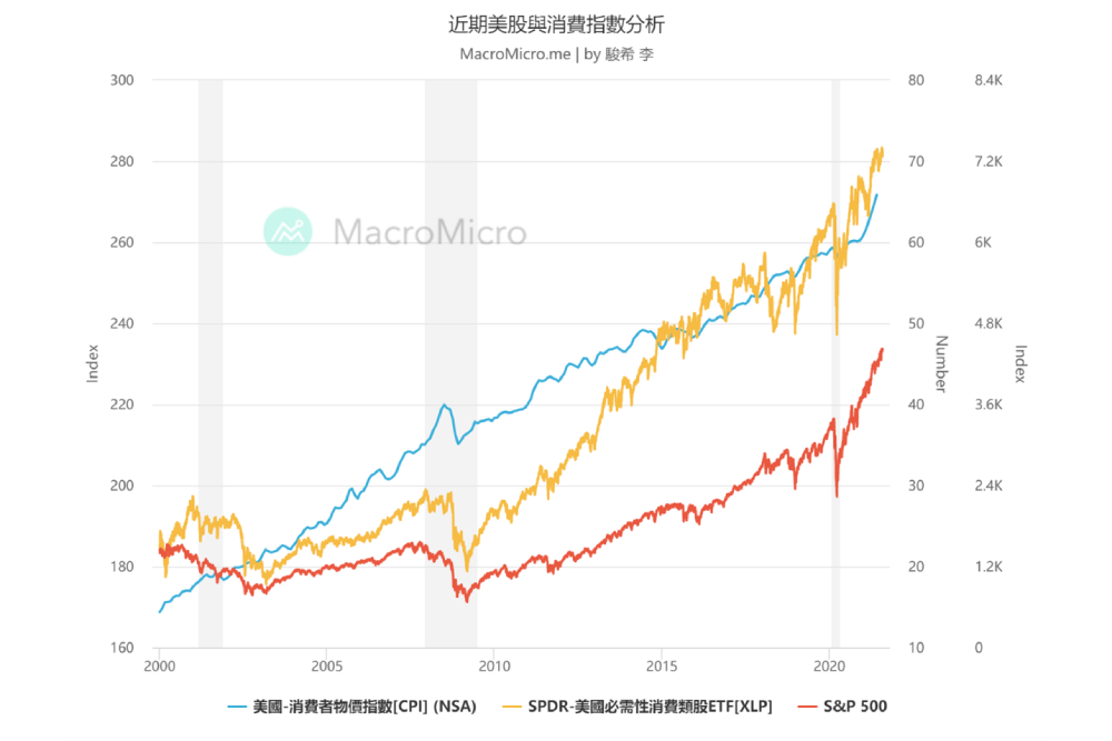 股市／美國Fed若決定升息 「價值型股票」危機入市時機浮現 5