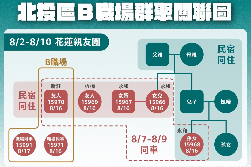 北市本土今+4 衛生局籲：職場啟動居家及異地辦公 11