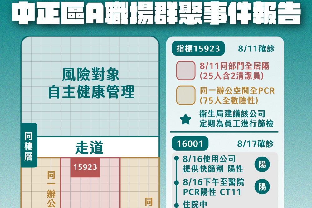 北市本土今+4 衛生局籲：職場啟動居家及異地辦公 9