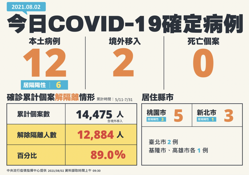 【有影】本土增12例、死亡+0 新增確診個案桃園5例最多！新北3例、台北2例 5