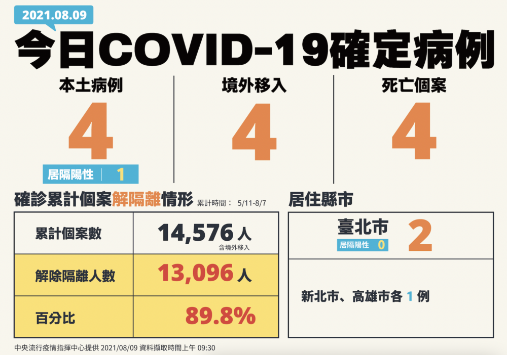 【有影】本土疫情維持低點「4例4死」！ 最年輕40歲女住院接觸確診者釀不治 5