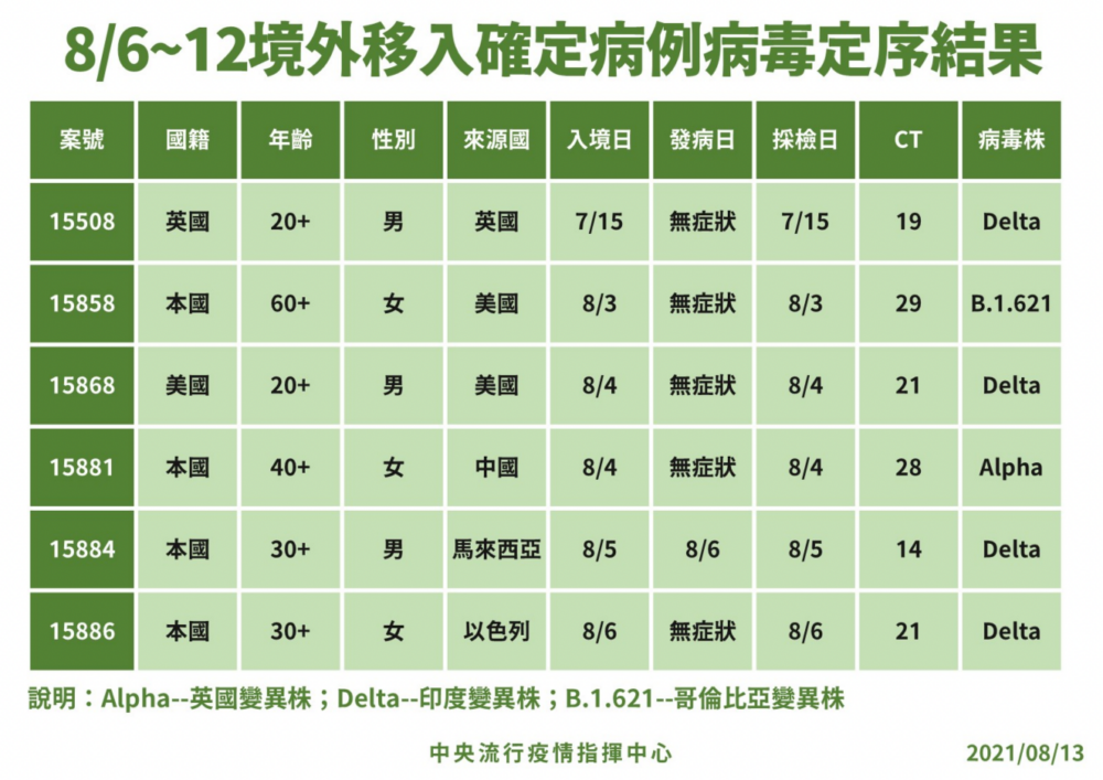 第7種變異株侵台！6旬台女打過2劑BNT 無症狀從美國帶回「哥倫比亞變異株」 5