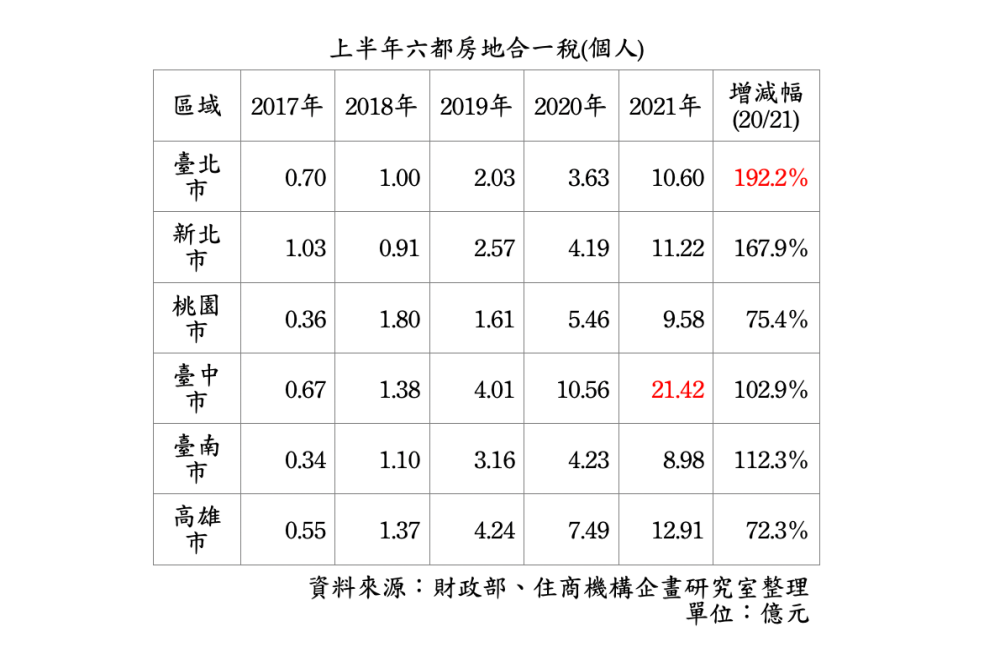 房市最旺在中部！台中再奪房地合一納稅王 六都以外「這縣市」這縣市最狂  9