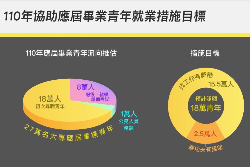 應屆畢業尋職月領1萬 朱學恒批：很快找到比拖3個月少領補貼兩萬 5