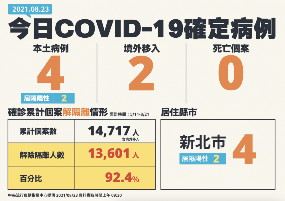 今增4例本土！沒有死亡病例 陳時中：新案全在新北「2例關聯不明」 5