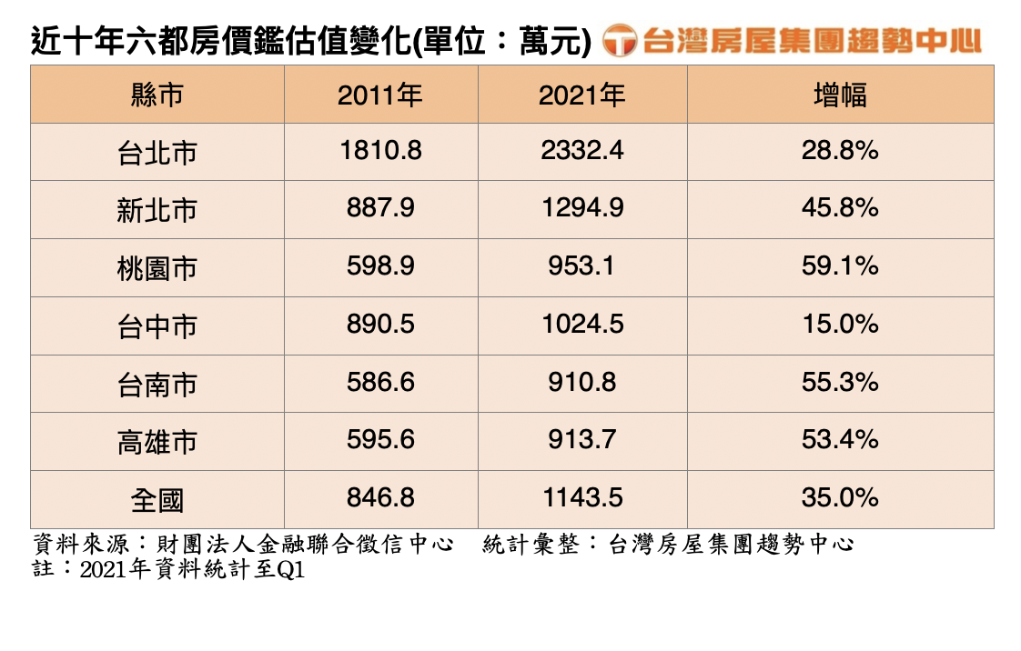 全台貸款鑑估值十年漲35%...桃園市漲幅近6成 房產專家們這麼說！ 5