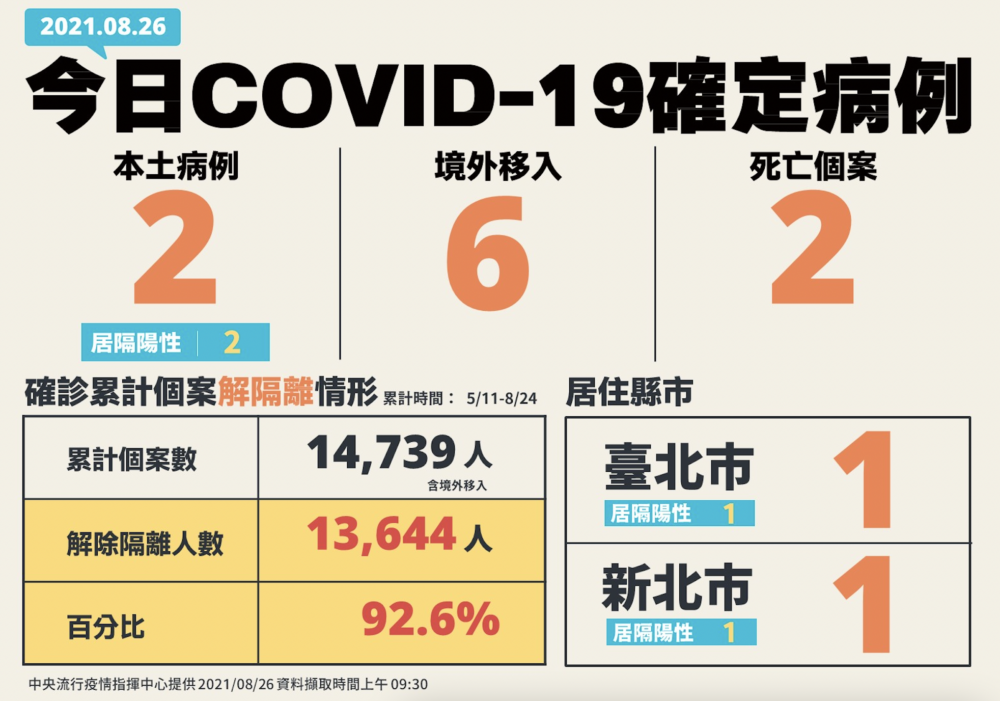 【有影】單日增2本土2死！陳時中都喊遺憾沒+0 強調新病例對社會影響低 5