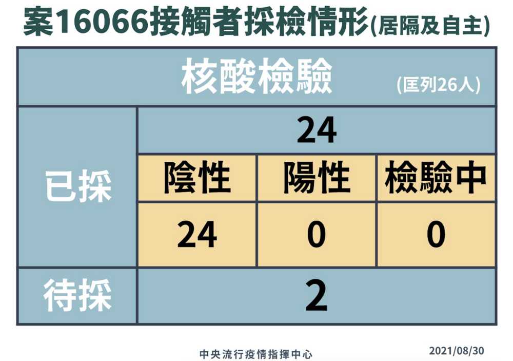 台灣首例「突破性感染」機師26名接觸者 陳時中公布最新檢驗結果！ 5