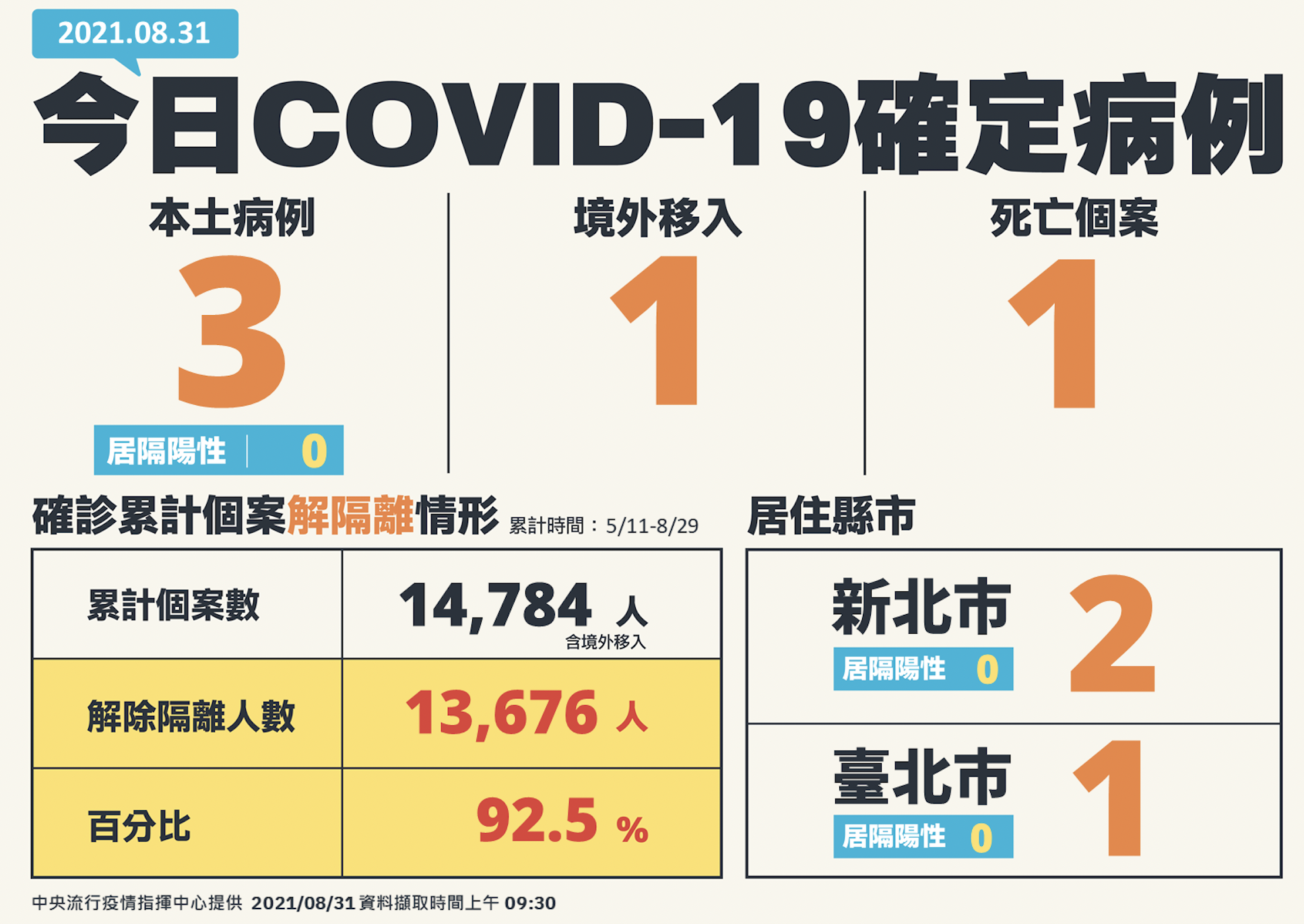 【有影】本土病例+3死亡+1 陳時中：新北2例、台北1例還不知來源！ 5