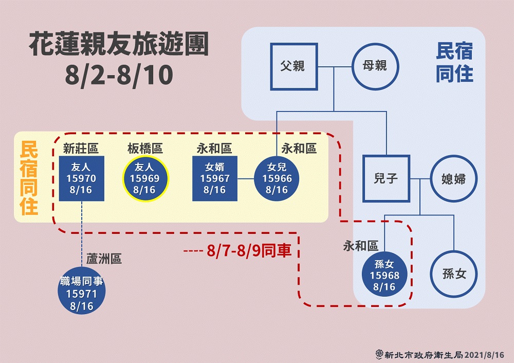 新北親友團花蓮旅遊　同車5人職場同事都確診 9