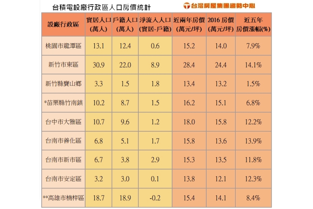 地方爭取台積電落腳 設廠地區房市看漲 5