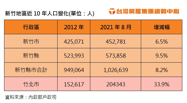 大新竹房價蠢蠢欲動！竹北10年已漲近5成 15