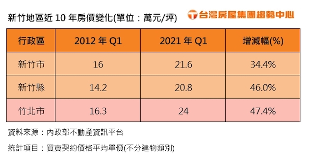 大新竹房價蠢蠢欲動！竹北10年已漲近5成 17