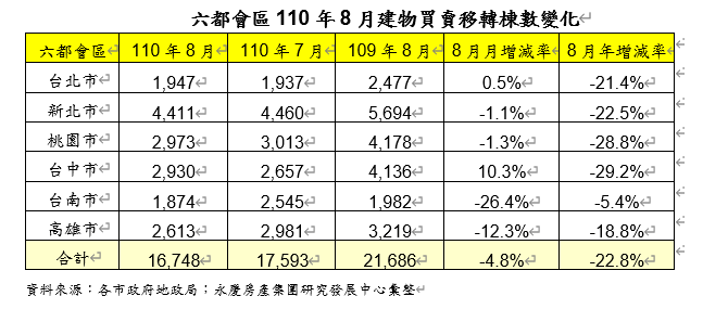 疫情衝擊、民俗月干擾 六都8月房市交易量月減4.8% 9