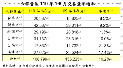 疫情衝擊、民俗月干擾 六都8月房市交易量月減4.8% 11