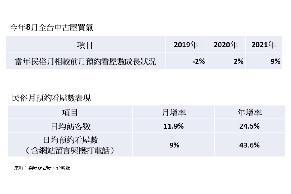 民俗月不再度小月　線上找房8月熱度回穩 5