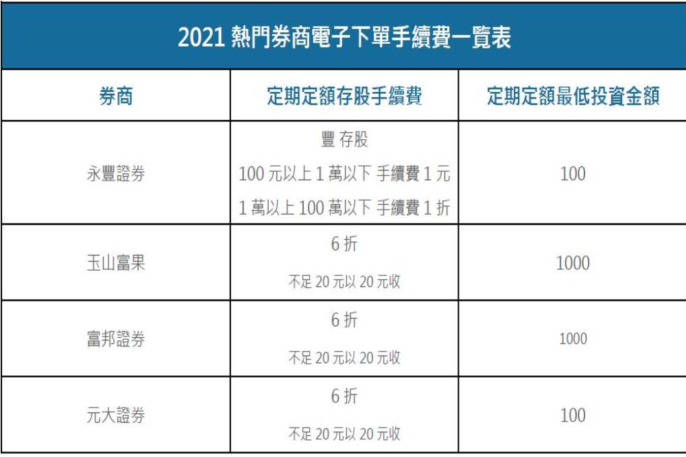 波動大投資存股如何先賺一筆？手續費宜精打細算 11