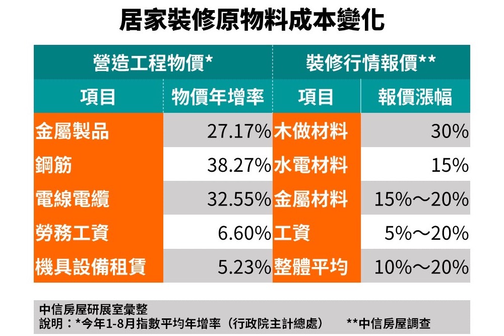 高物價吹向裝潢修繕 成本墊高約2成 5