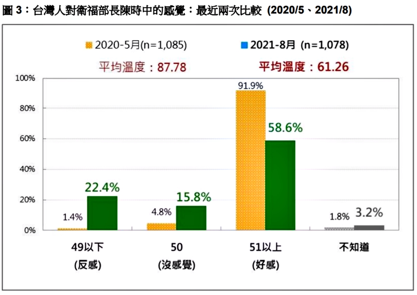 跌落神壇！最新民調：陳時中人氣下降 好感度減少650萬人 5