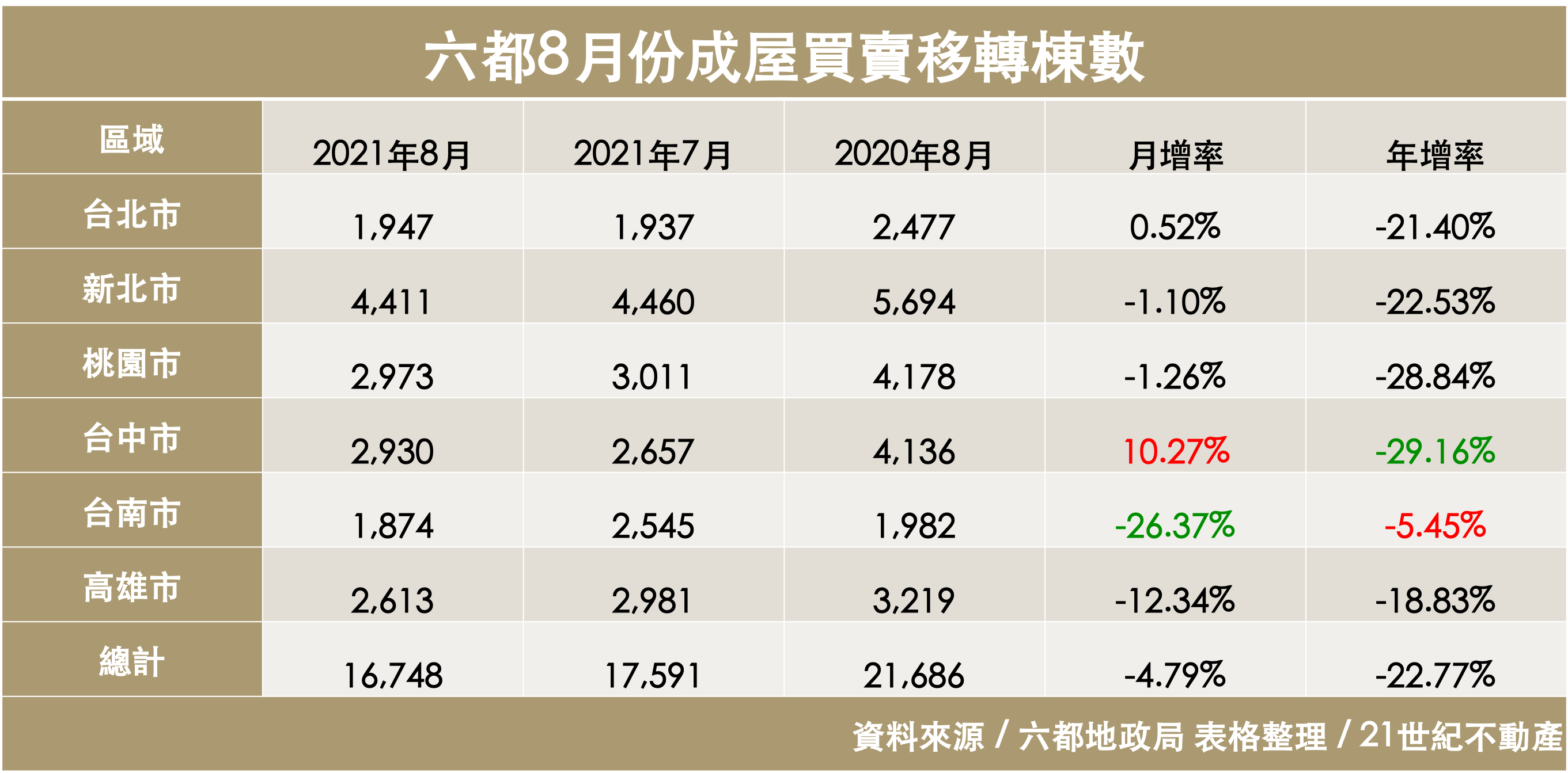 疫情鬼月沒在怕！房市買氣數據呈現北溫中南熱 5