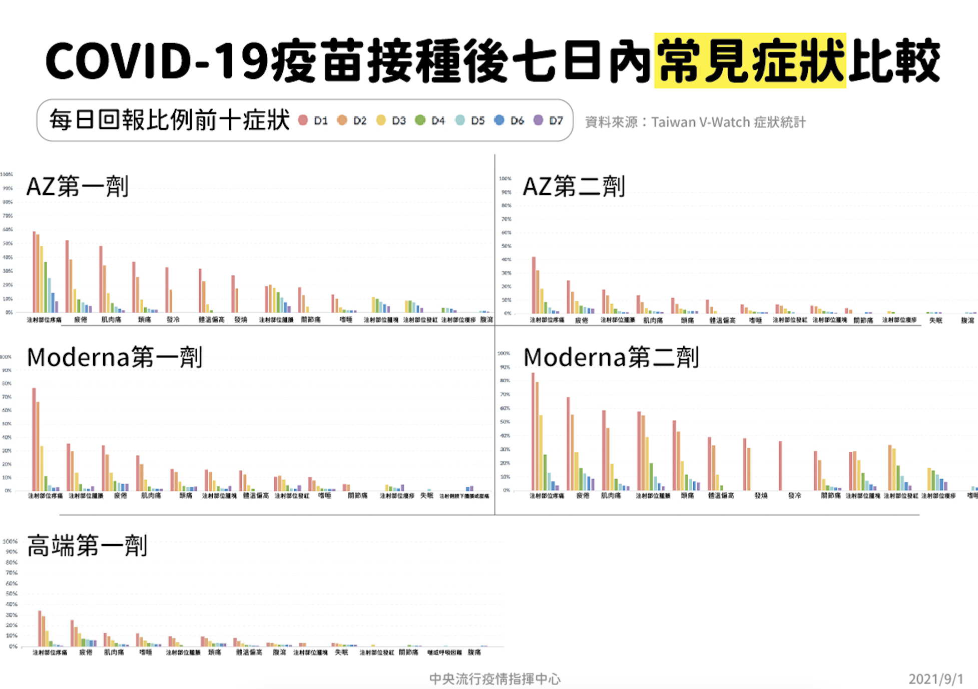 高端單挑AZ、莫德納 「打後7日」不適統計曝光！仍有5%無法工作 17