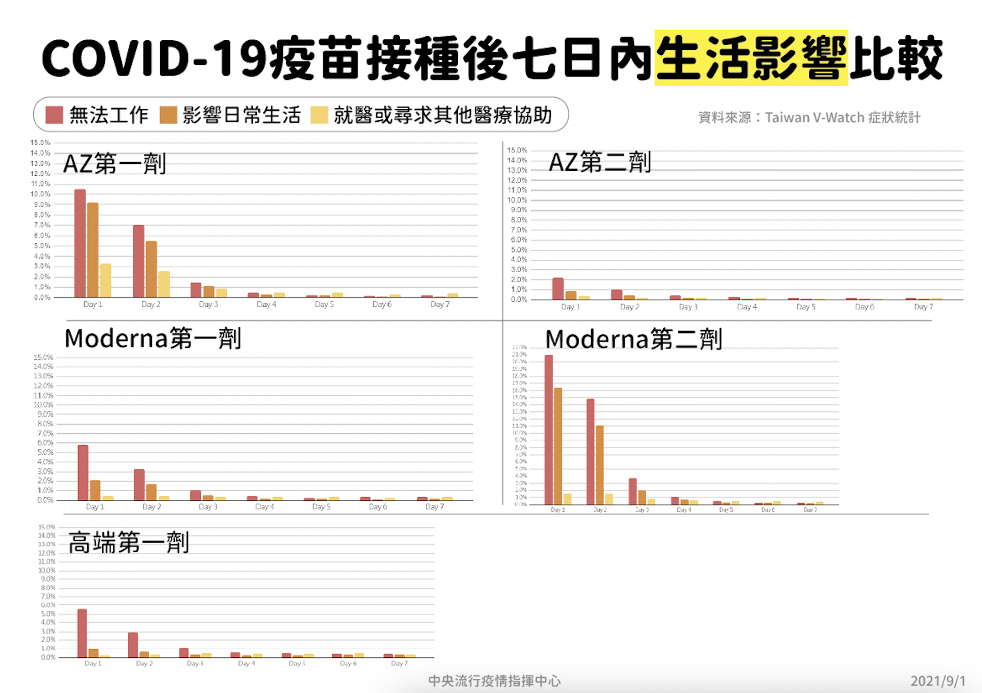 高端單挑AZ、莫德納 「打後7日」不適統計曝光！仍有5%無法工作 15