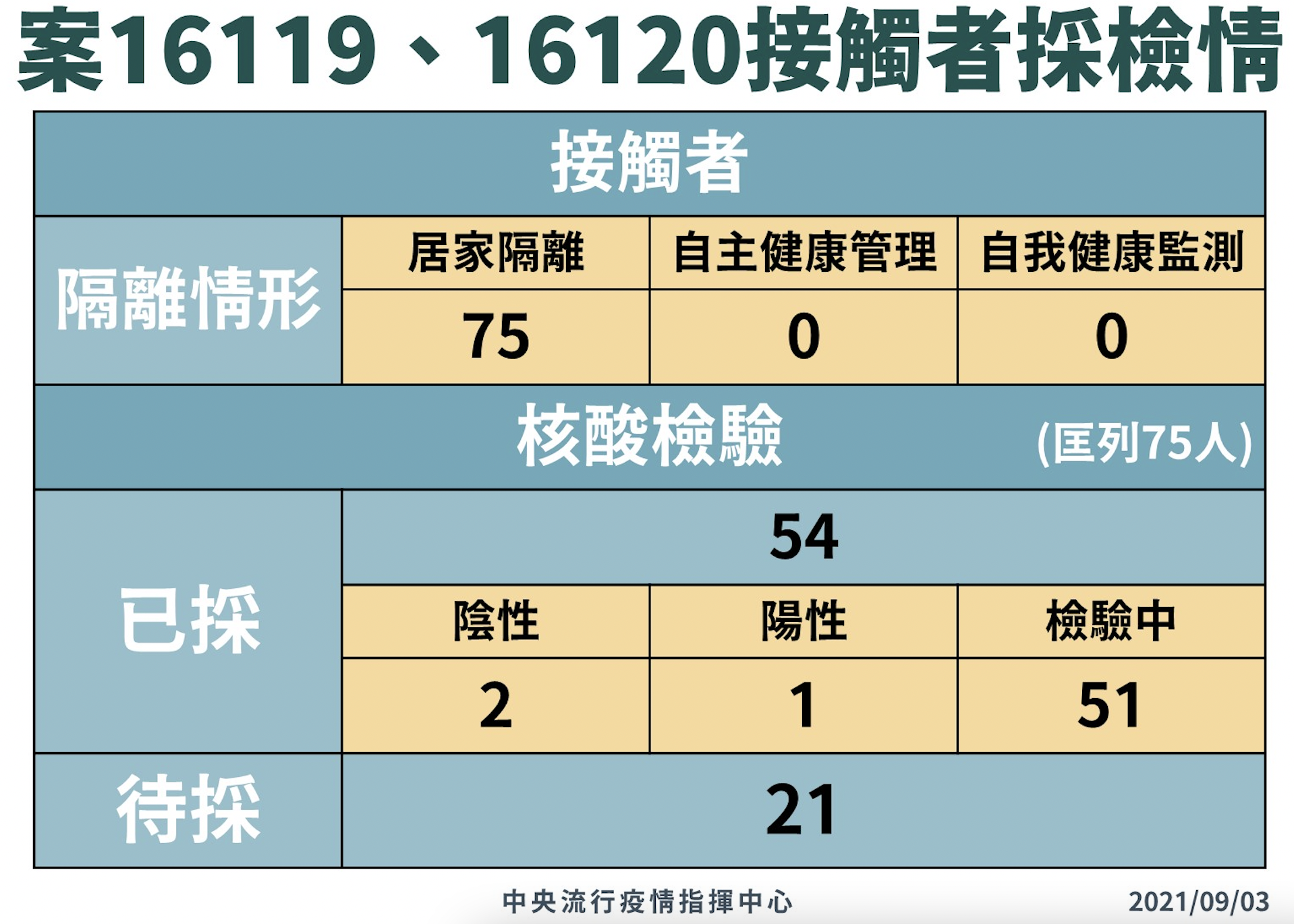 【有影】長榮機師3連爆！陳時中高度懷疑Delta 下令機組員即起返台「關5天」 9