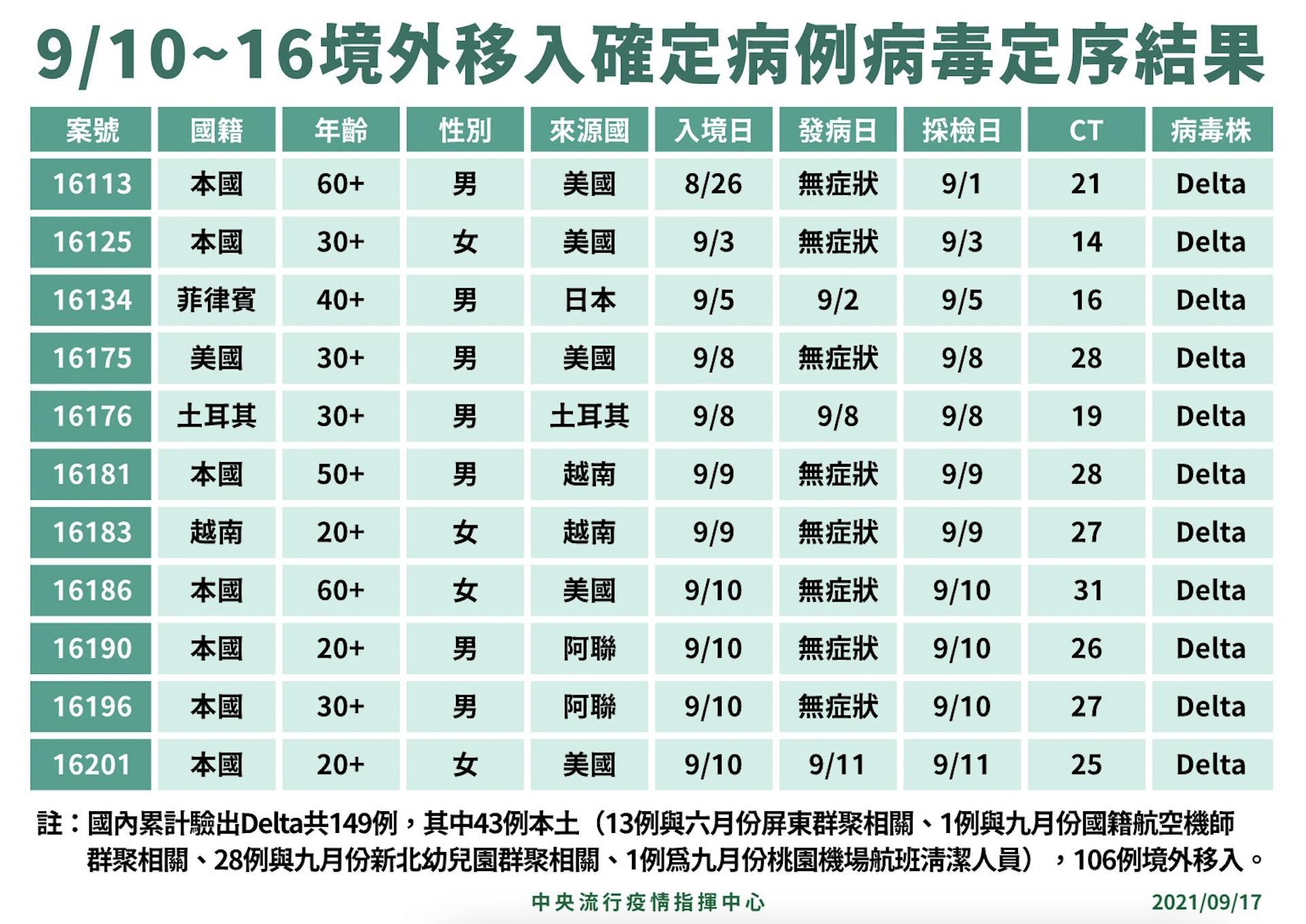 又4例打完2劑BNT也擋不住Delta！ 最衰是他「1劑AZ+2劑BNT」照中 5