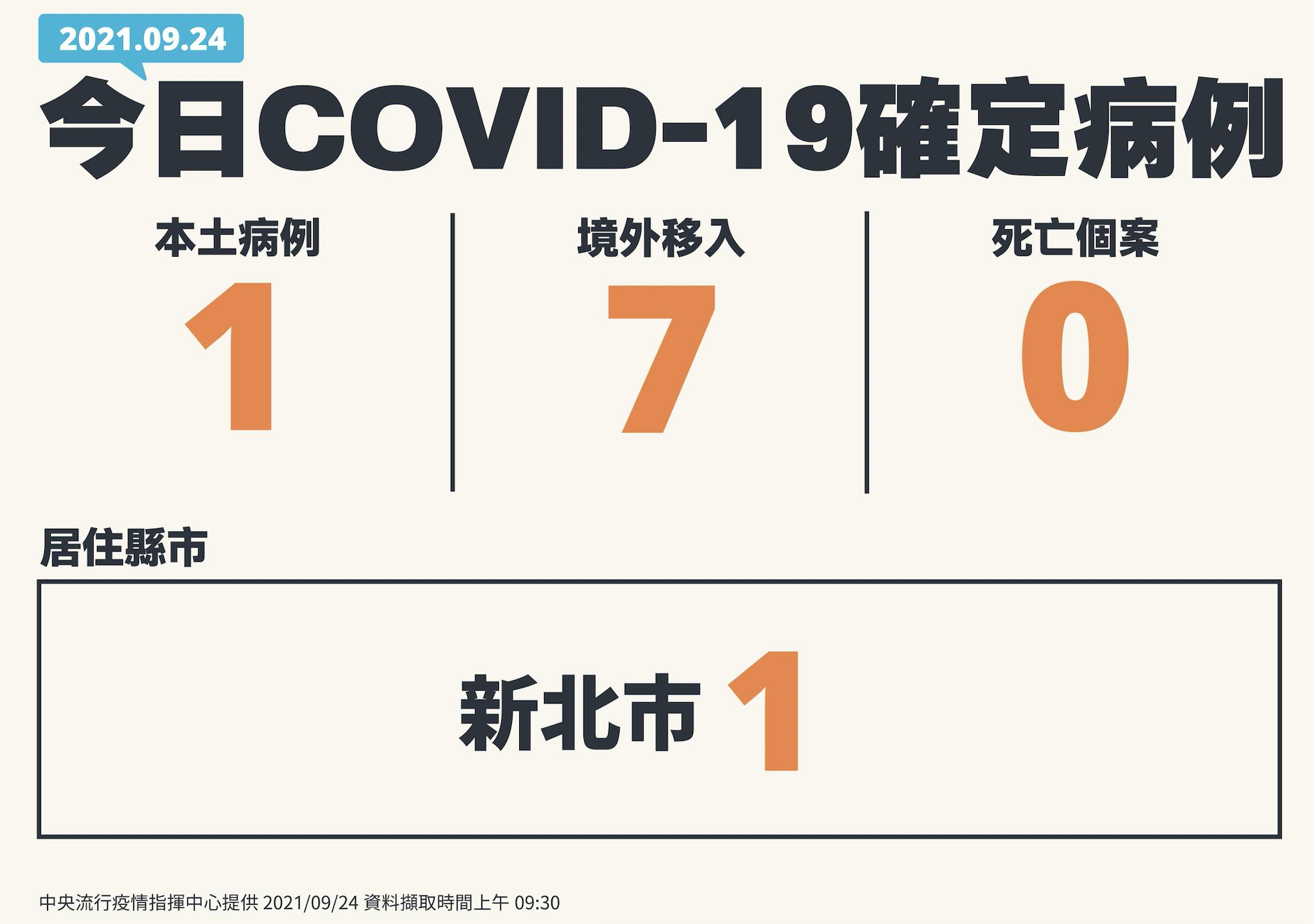 【有影】本土+1、境外+7 陳時中宣布：鴻海20多歲女工程師「判定陽性」 5