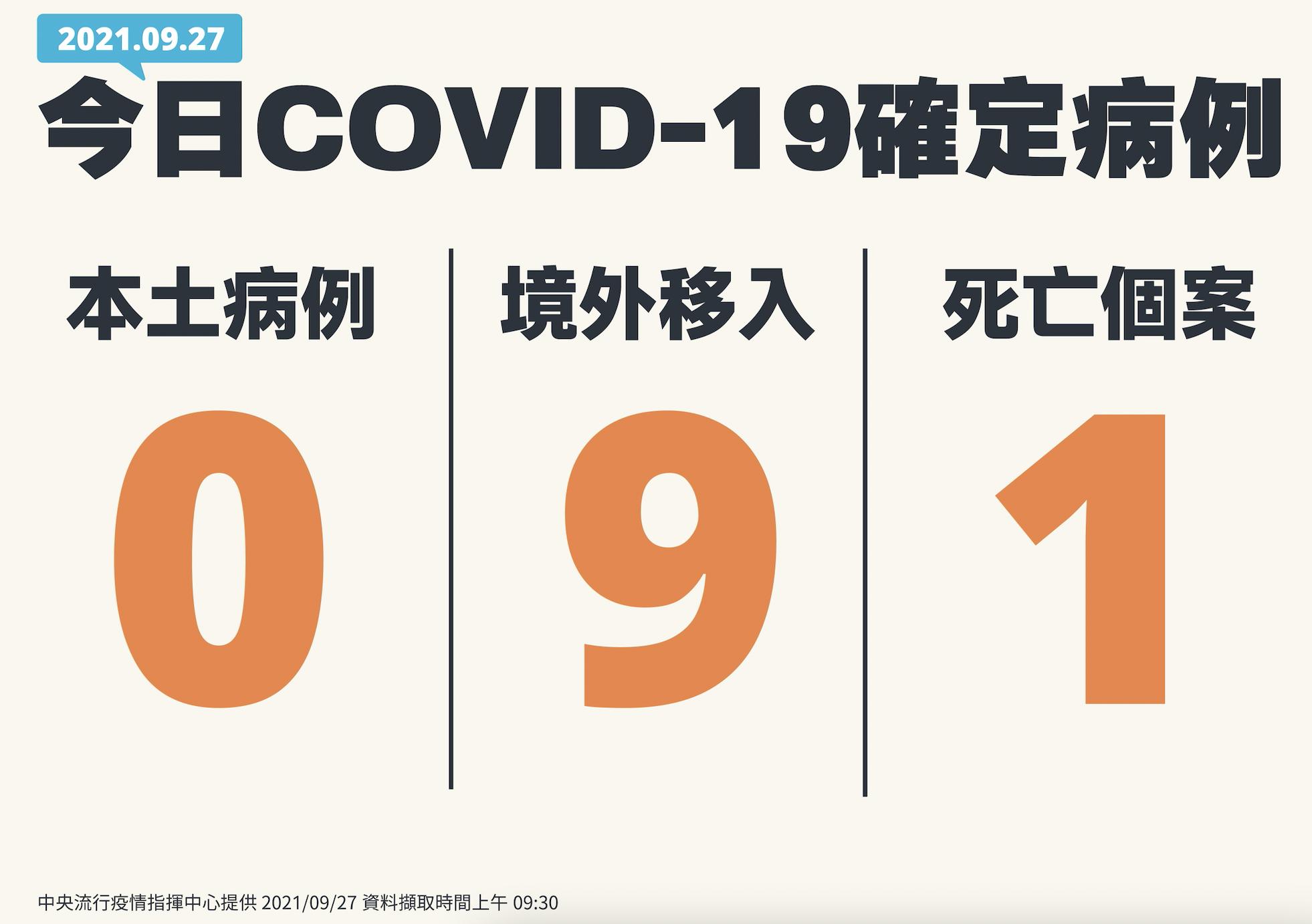 【有影】好消息！本土連續3天「+0」了 但死亡+1、境外移入一口氣多9例 5