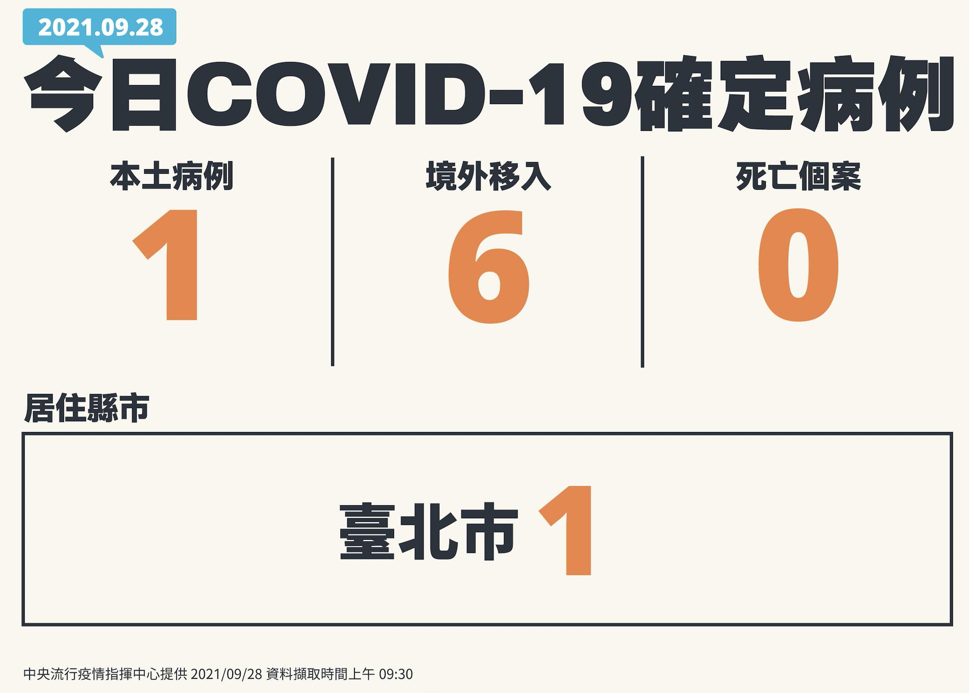 【有影】台北市又爆本土！50多歲男採檢前3天都在宅工作 無症狀、Ct值28 5