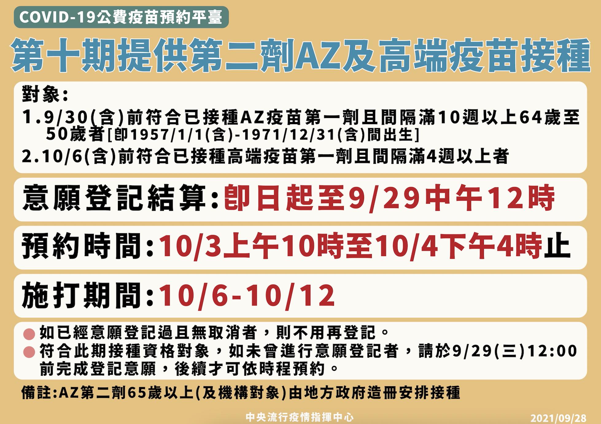 第10輪來了！10月6日開打 「有這兩種資格」可打AZ、高端第二劑 5