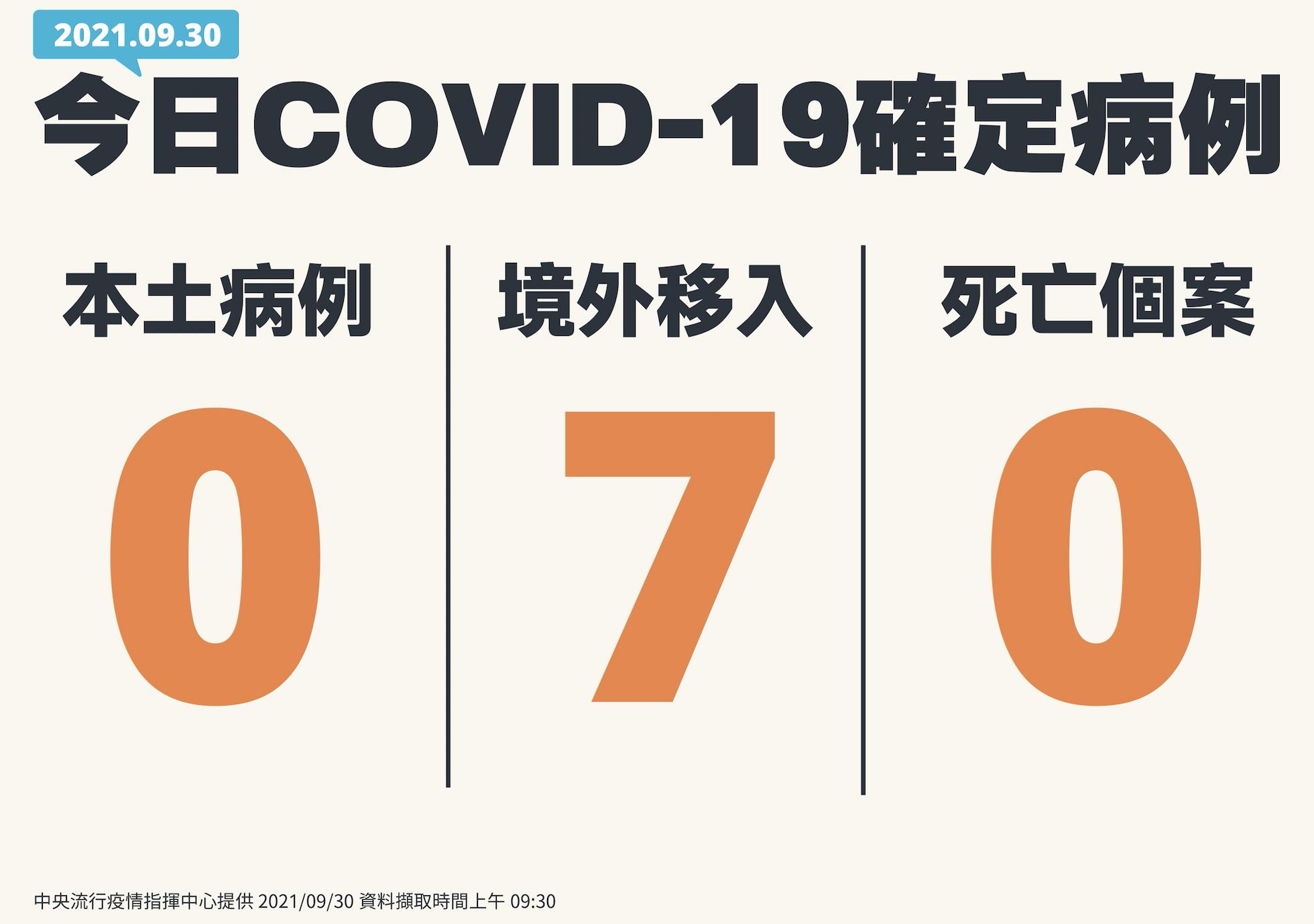 本土、死亡又見「雙嘉玲」！ 境外多7例分別從6國帶病毒入境 5