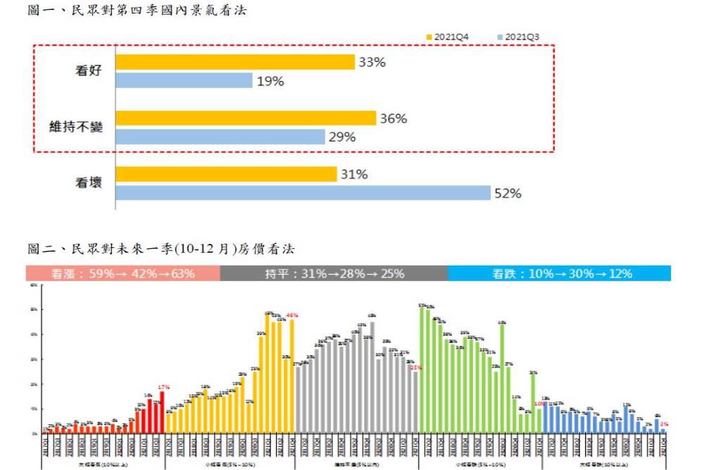 【有影】房價看漲有信心 房仲最新調查：七成消費者感受房價上漲5%以上 15