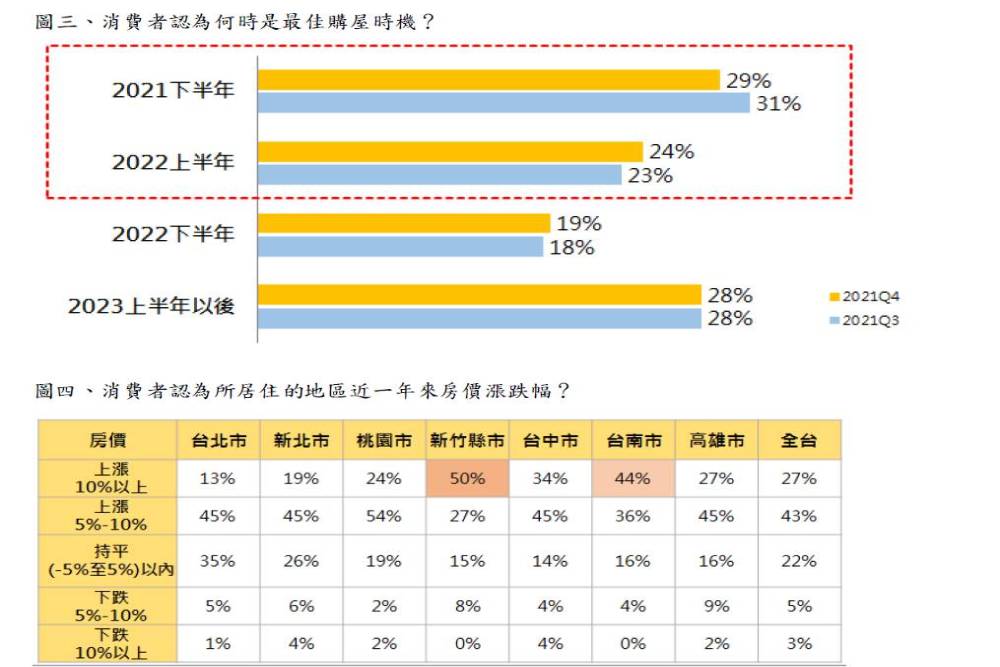 【有影】房價看漲有信心 房仲最新調查：七成消費者感受房價上漲5%以上 17