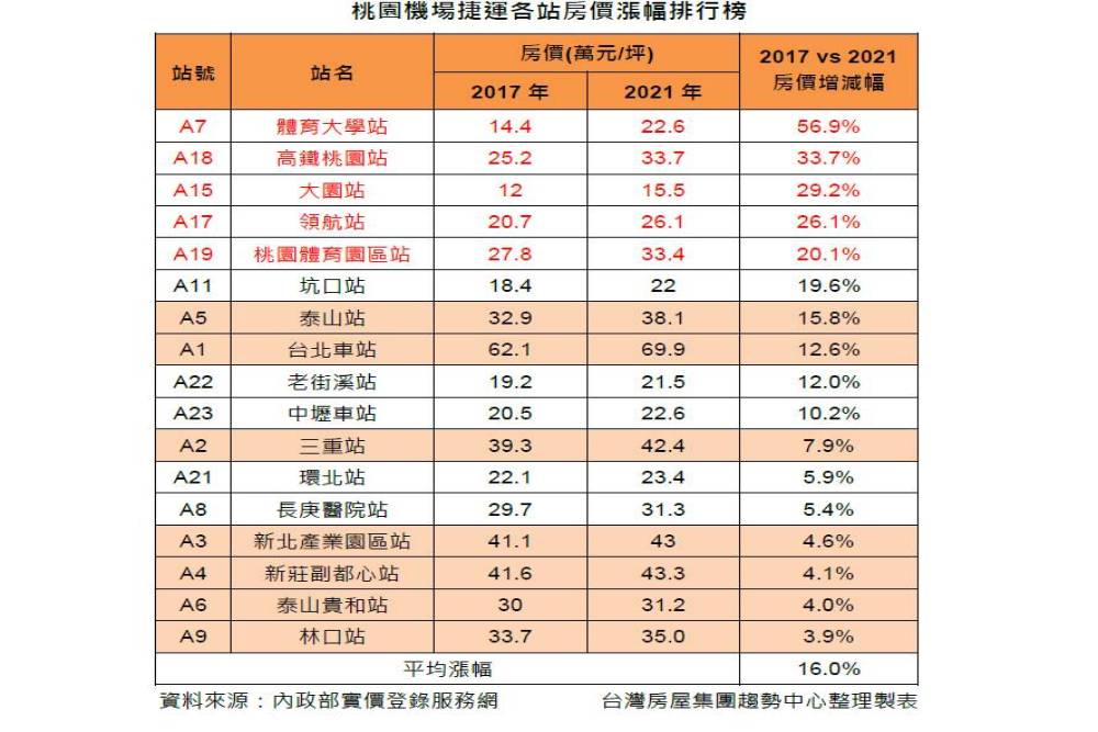 通車四年機捷全線17站房價皆漲 僅剩這站一字頭 9